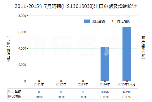 2011-2015年7月阿魏(HS13019030)出口總額及增速統(tǒng)計(jì)